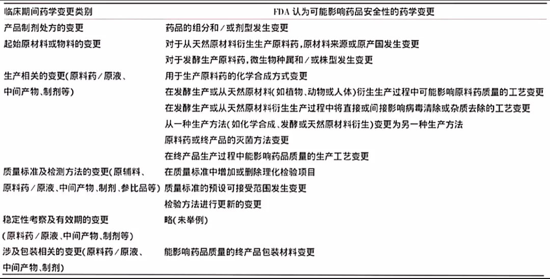 淺析國內(nèi)外藥品臨床試驗期間藥學變更的監(jiān)管及技術(shù)評價考慮(圖7)