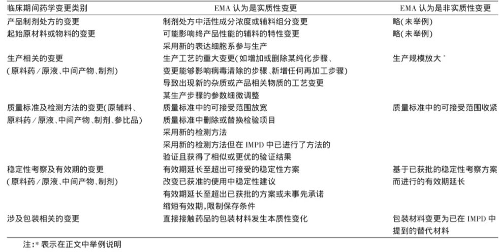 淺析國內(nèi)外藥品臨床試驗期間藥學變更的監(jiān)管及技術(shù)評價考慮(圖9)