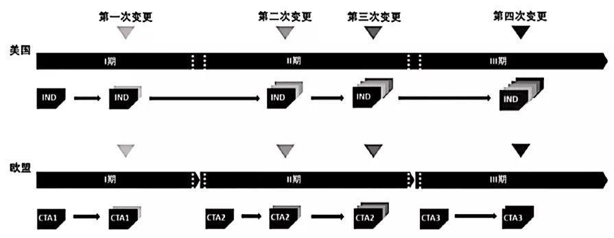 淺析國內(nèi)外藥品臨床試驗期間藥學變更的監(jiān)管及技術(shù)評價考慮(圖11)