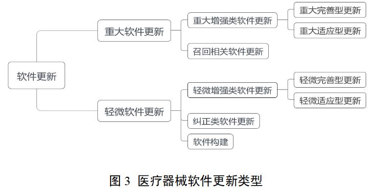 醫(yī)療器械軟件注冊審查指導(dǎo)原則（2022年修訂版）（2022年第9號）(圖4)