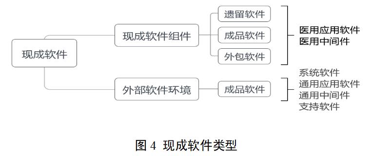 醫(yī)療器械軟件注冊審查指導(dǎo)原則（2022年修訂版）（2022年第9號）(圖5)