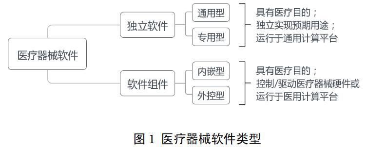 醫(yī)療器械軟件注冊審查指導(dǎo)原則（2022年修訂版）（2022年第9號）(圖2)