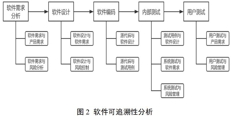 醫(yī)療器械軟件注冊審查指導(dǎo)原則（2022年修訂版）（2022年第9號）(圖3)