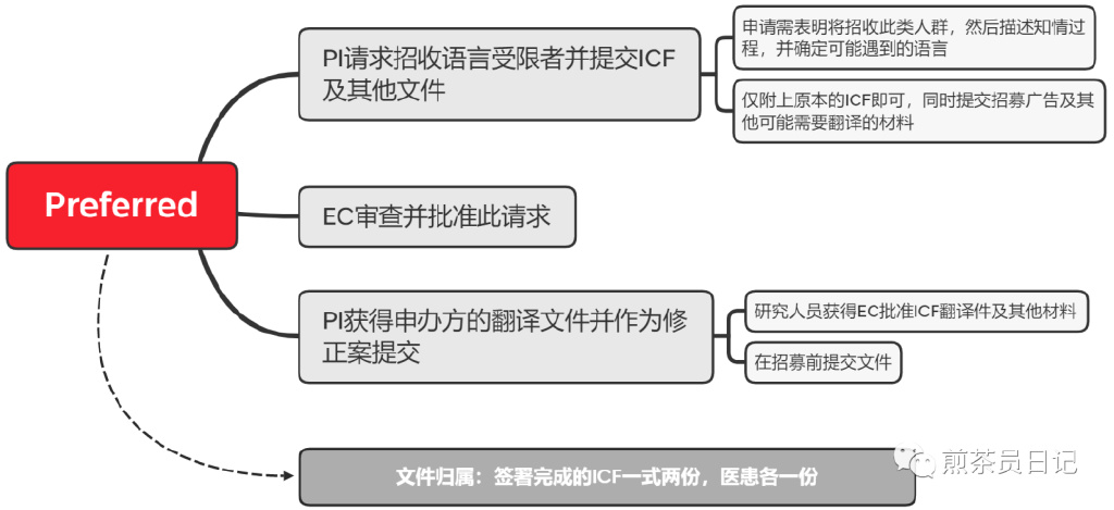受試者有知情能力但無法使用漢語書寫溝通交流，是否可以入組臨床試驗(yàn)?(圖7)