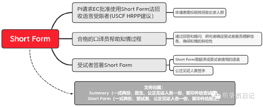 受試者有知情能力但無法使用漢語書寫溝通交流，是否可以入組臨床試驗(yàn)?(圖8)