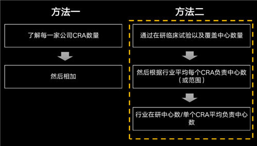 美國有2.3萬多名CRA，國內(nèi)大概有多少？(圖2)