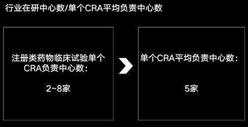 美國有2.3萬多名CRA，國內(nèi)大概有多少？(圖4)
