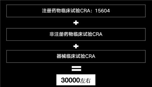 美國有2.3萬多名CRA，國內(nèi)大概有多少？(圖5)
