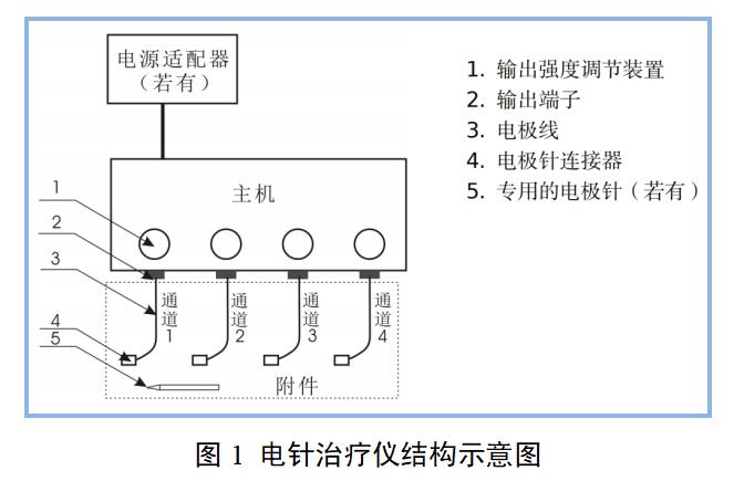 電針治療儀產(chǎn)品注冊審查指導原則（2022年第35號）(圖1)