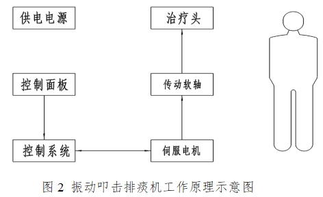 振動叩擊排痰機注冊技術(shù)審查指導(dǎo)原則（2016年第27號）(圖2)