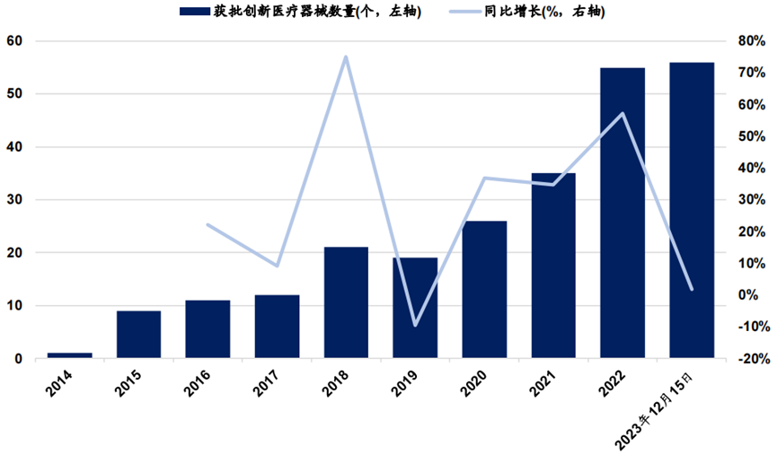 2023年國家藥監(jiān)局已批準 56個創(chuàng)新醫(yī)療器械產(chǎn)品上市(圖1)