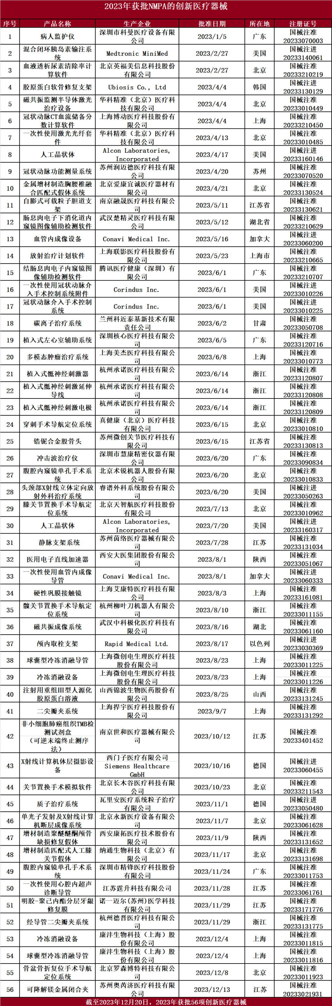 2023年國家藥監(jiān)局已批準 56個創(chuàng)新醫(yī)療器械產(chǎn)品上市(圖2)