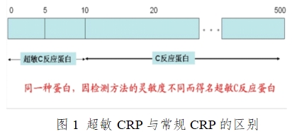 C反應(yīng)蛋白測定試劑盒注冊(cè)技術(shù)審查指導(dǎo)原則（2016年修訂版）（2016年第28號(hào)）(圖1)