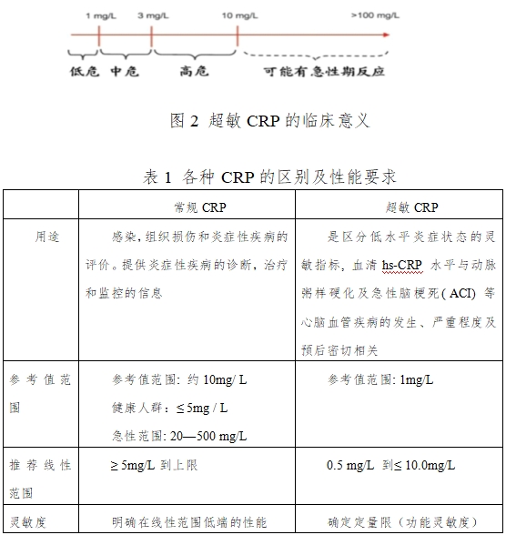 C反應(yīng)蛋白測定試劑盒注冊(cè)技術(shù)審查指導(dǎo)原則（2016年修訂版）（2016年第28號(hào)）(圖2)